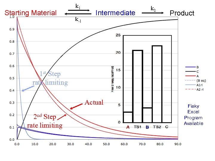 Starting Material k 1 k-1 k 2 Intermediate Product 1 st Step rate limiting