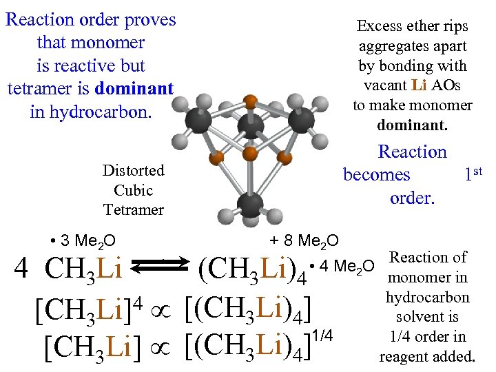 Reaction order proves that monomer is reactive but tetramer is dominant in hydrocarbon. Excess
