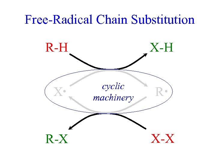 Free-Radical Chain Substitution R-H X • R-X X-H cyclic machinery R • X-X 