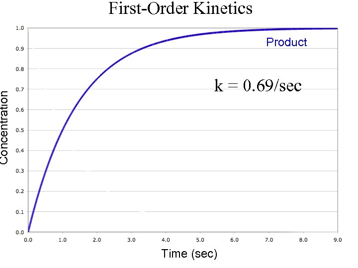 Concentration First-Order Kinetics Product k = 0. 69/sec Time (sec) 