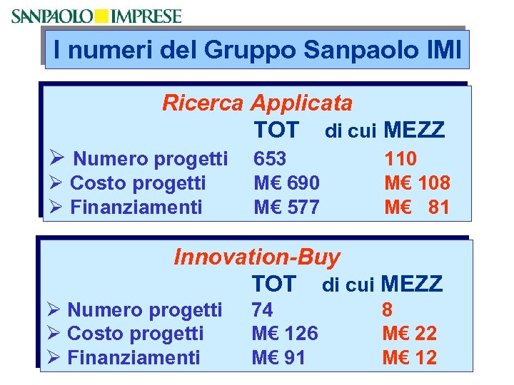 I numeri del Gruppo Sanpaolo IMI Ricerca Applicata TOT di cui MEZZ Ø Numero