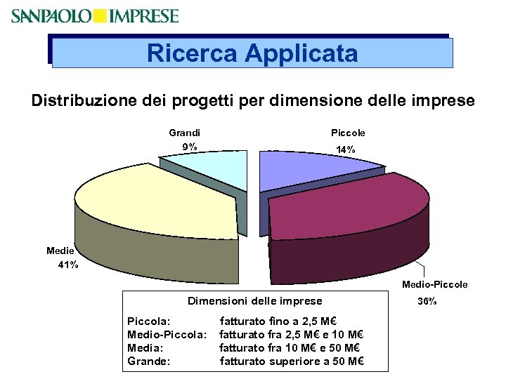 Ricerca Applicata Distribuzione dei progetti per dimensione delle imprese Grandi 9% Piccole 14% Medie