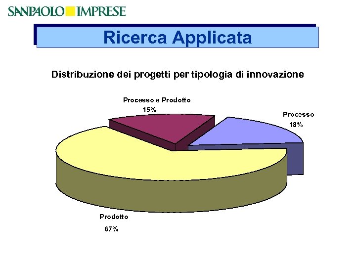 Ricerca Applicata Distribuzione dei progetti per tipologia di innovazione Processo e Prodotto 15% Processo