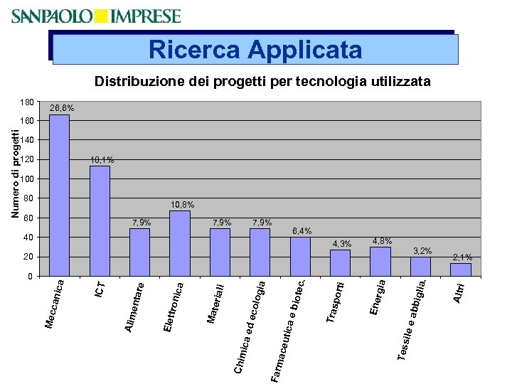 Ricerca Applicata Distribuzione dei progetti per tecnologia utilizzata 180 26, 6% Numero di progetti