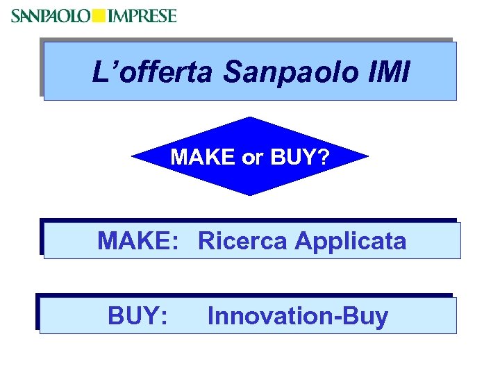 L’offerta Sanpaolo IMI MAKE or BUY? MAKE: Ricerca Applicata BUY: Innovation-Buy 