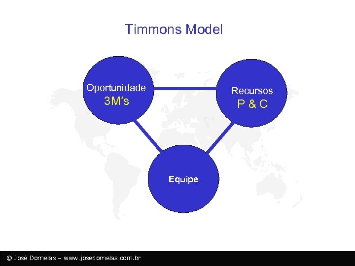 Timmons Model Oportunidade Recursos 3 M’s P&C Equipe © José Dornelas – www. josedornelas.
