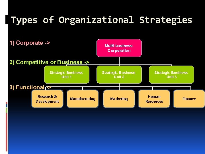 Types of Organizational Strategies 1) Corporate -> Multi-business Corporation 2) Competitive or Business ->