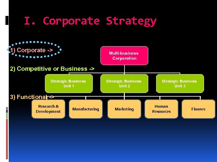 I. Corporate Strategy 1) Corporate -> Multi-business Corporation 2) Competitive or Business -> Strategic