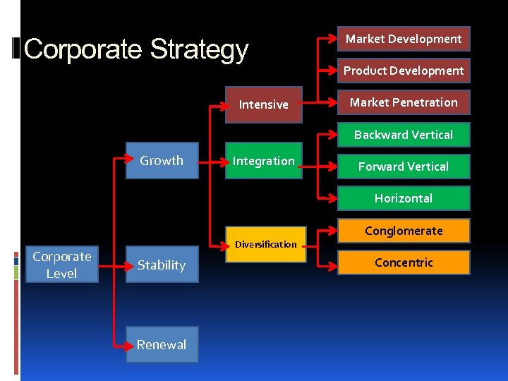 Corporate Strategy Intensive Market Development Product Development Market Penetration Backward Vertical Growth Integration Forward