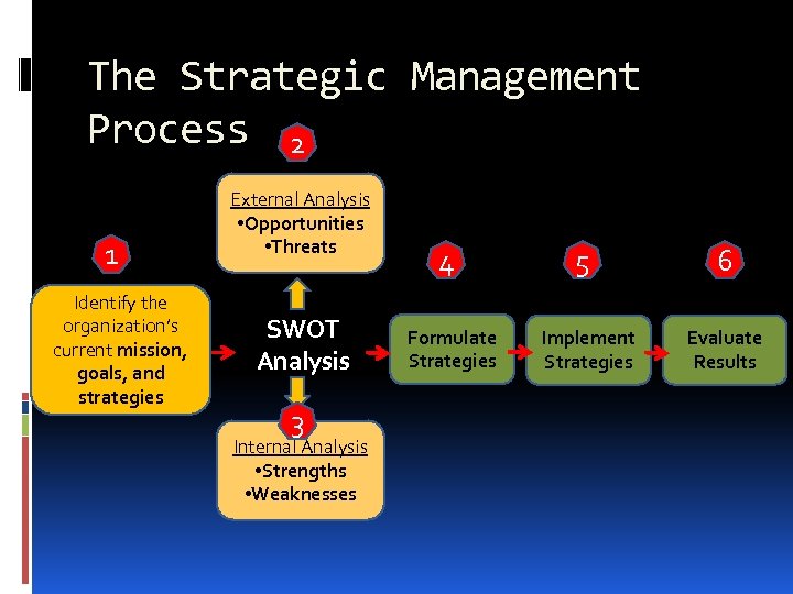 The Strategic Management Process 2 1 Identify the organization’s current mission, goals, and strategies