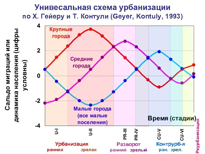 Этапы урбанизации. Урбанизация схема. Стадии развития урбанизации. Основные стадии урбанизации. Этапы процесса урбанизации.