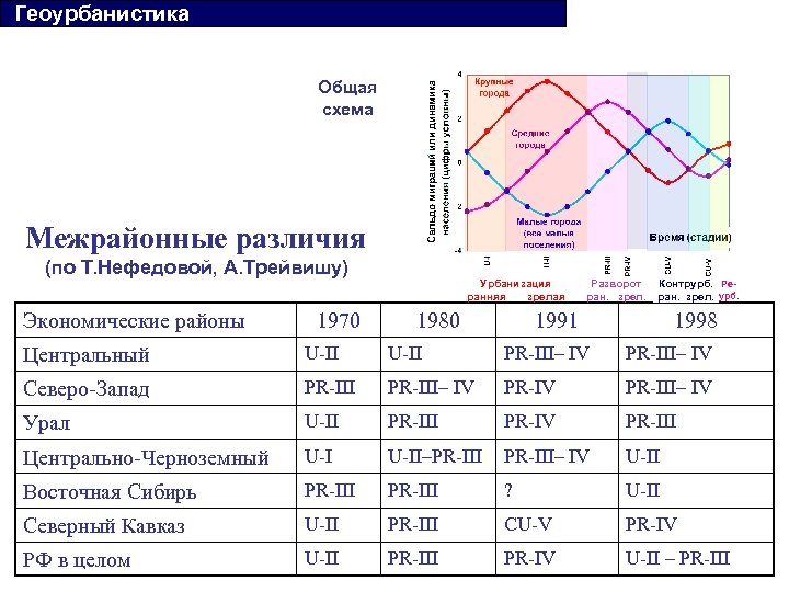  Геоурбанистика Общая схема Межрайонные различия (по Т. Нефедовой, А. Трейвишу) Экономические районы 1970