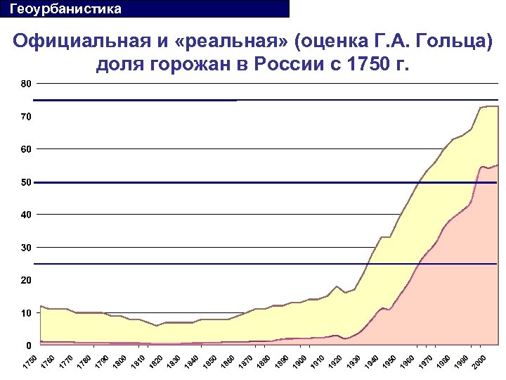  Геоурбанистика Официальная и «реальная» (оценка Г. А. Гольца) доля горожан в России с