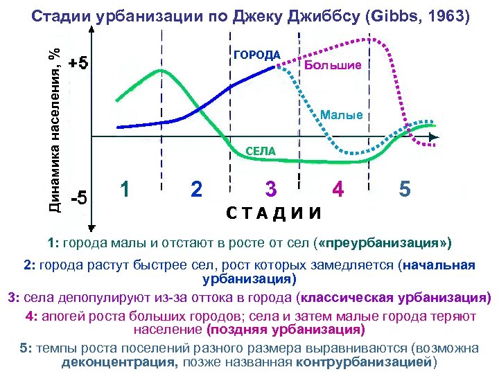 Динамика населения, % Стадии урбанизации по Джеку Джиббсу (Gibbs, 1963) ГОРОДА Большие Малые СЕЛА