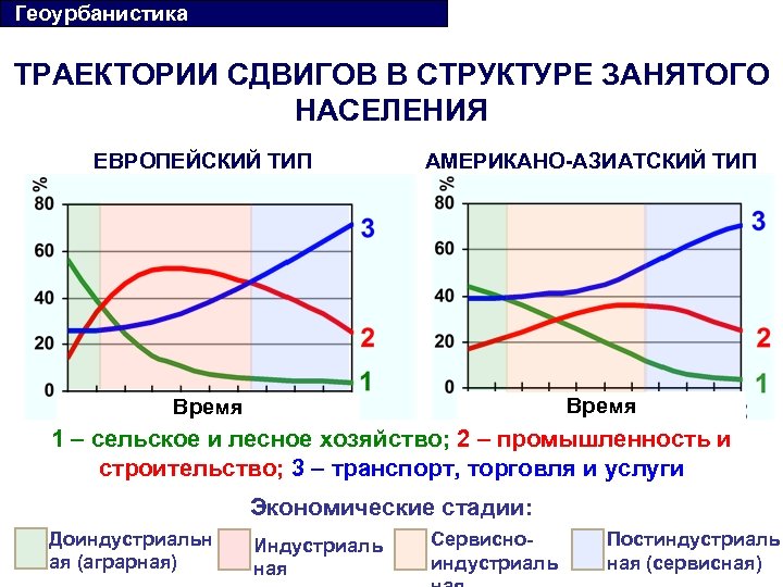  Геоурбанистика ТРАЕКТОРИИ СДВИГОВ В СТРУКТУРЕ ЗАНЯТОГО НАСЕЛЕНИЯ ЕВРОПЕЙСКИЙ ТИП АМЕРИКАНО-АЗИАТСКИЙ ТИП Время 1