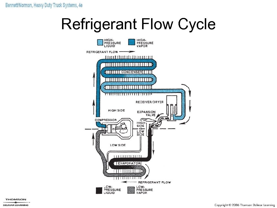 Refrigerant Flow Cycle 