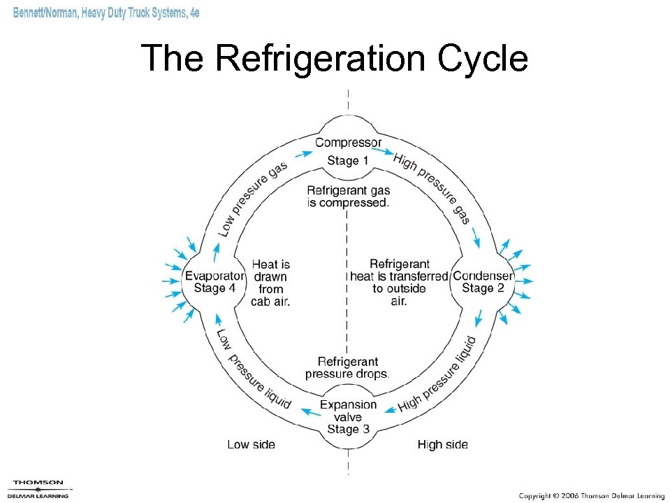 The Refrigeration Cycle 