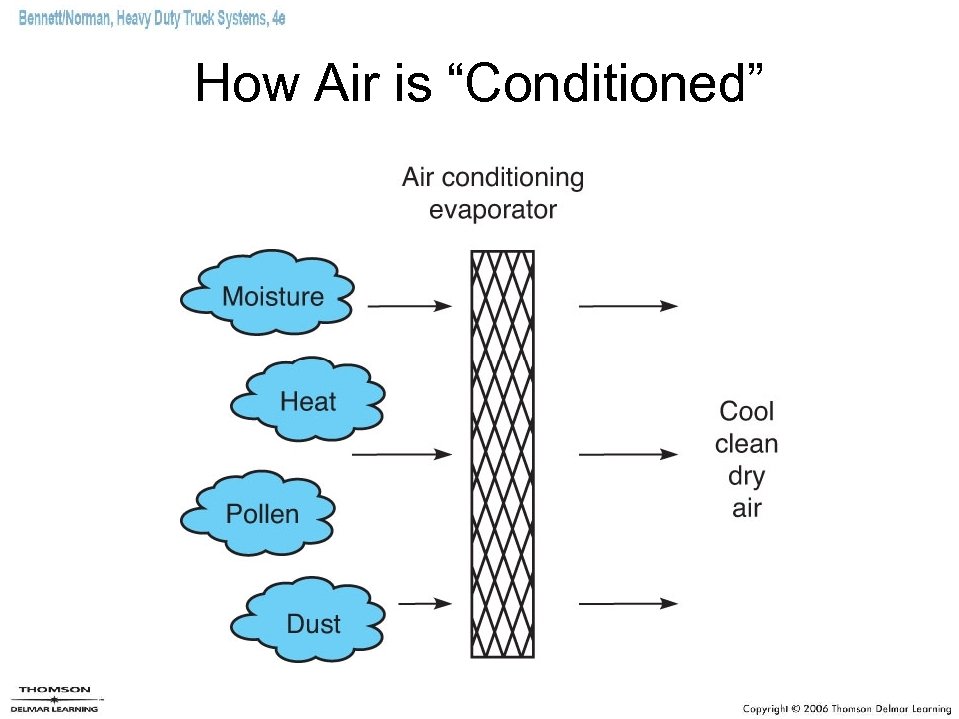 How Air is “Conditioned” 