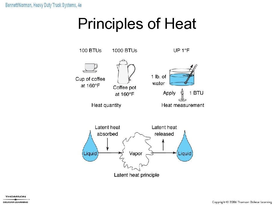 Principles of Heat 