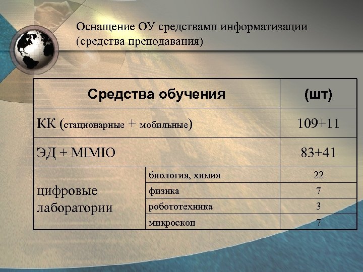 Оснащение ОУ средствами информатизации (средства преподавания) Средства обучения (шт) КК (стационарные + мобильные) 109+11