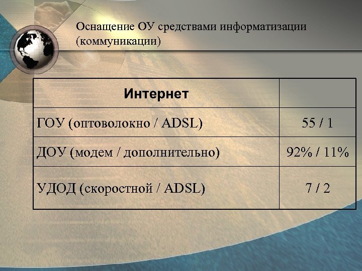 Оснащение ОУ средствами информатизации (коммуникации) Интернет ГОУ (оптоволокно / ADSL) ДОУ (модем / дополнительно)