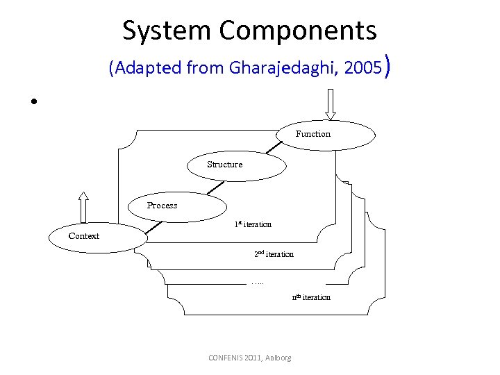 System Components (Adapted from Gharajedaghi, 2005) • Function Structure Process 1 st iteration Context