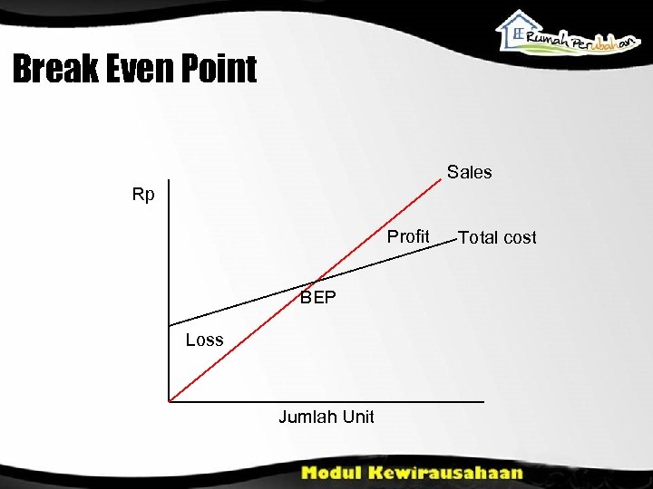 Break Even Point Sales Rp Profit BEP Loss Jumlah Unit Total cost 