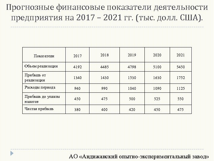 Прогнозные финансовые показатели деятельности предприятия на 2017 – 2021 гг. (тыс. долл. США). 2017