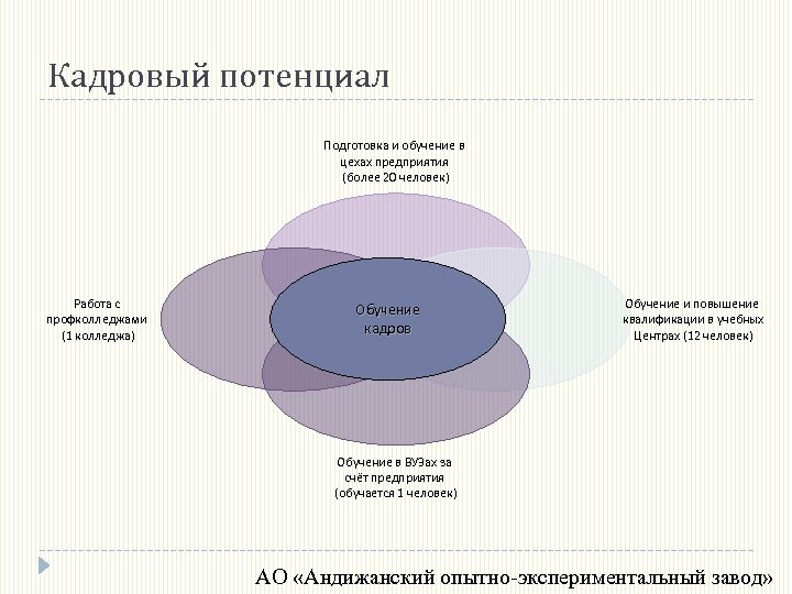 Повышение образовательного потенциала