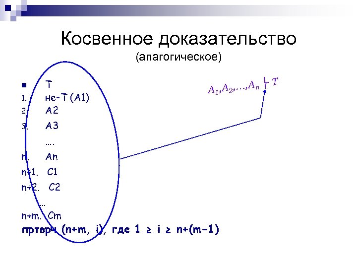 Косвенное доказательство (апагогическое) 2. T не-Т (A 1) A 2 3. , …, A