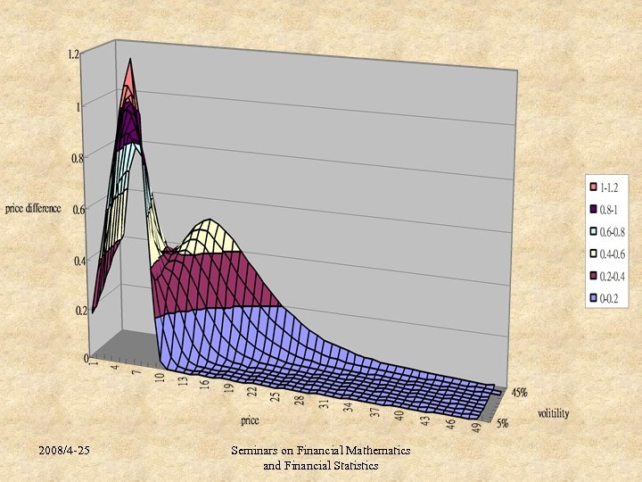 2008/4 -25 Seminars on Financial Mathematics and Financial Statistics 