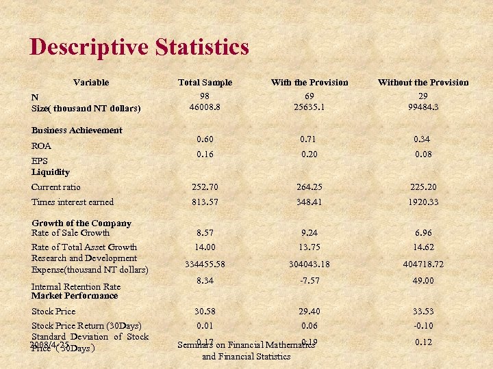 Descriptive Statistics Variable N Size( thousand NT dollars) Business Achievement Total Sample 98 46008.