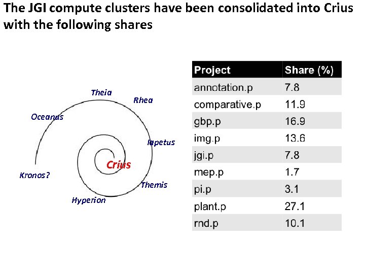 The JGI compute clusters have been consolidated into Crius with the following shares Theia