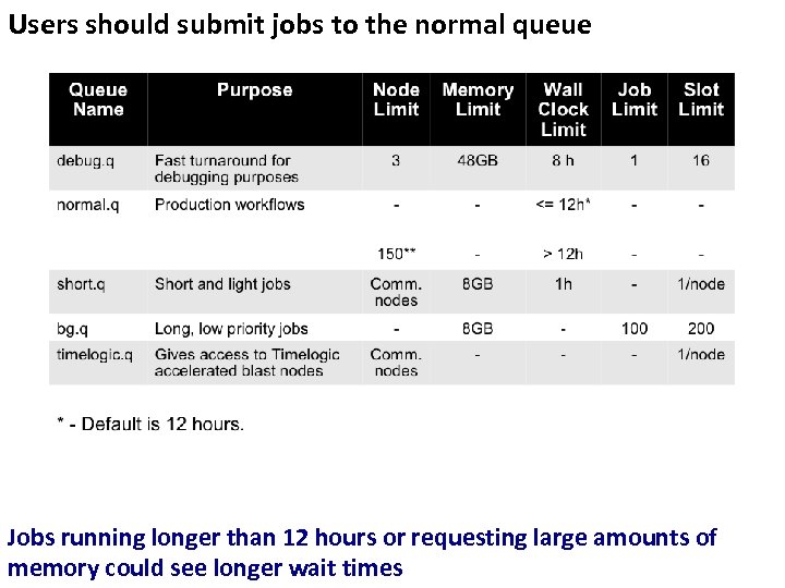 Users should submit jobs to the normal queue Jobs running longer than 12 hours