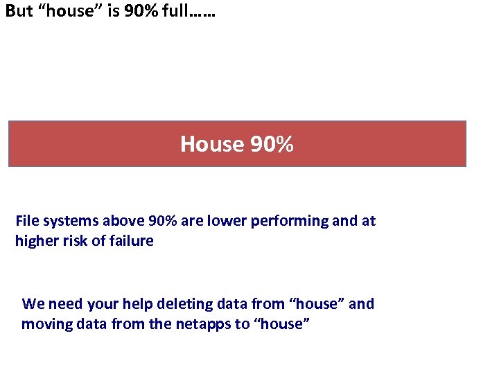 But “house” is 90% full…… House 90% File systems above 90% are lower performing
