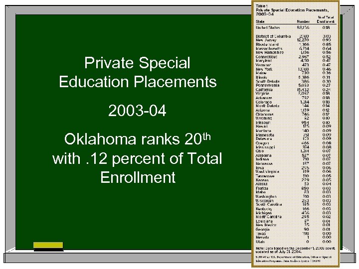 Private Special Education Placements 2003 -04 Oklahoma ranks 20 th with. 12 percent of