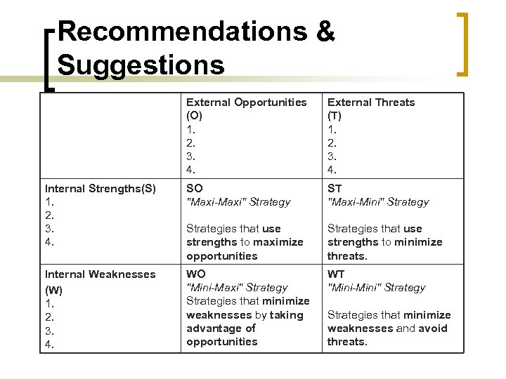 Recommendations & Suggestions External Opportunities (O) 1. 2. 3. 4. External Threats (T) 1.