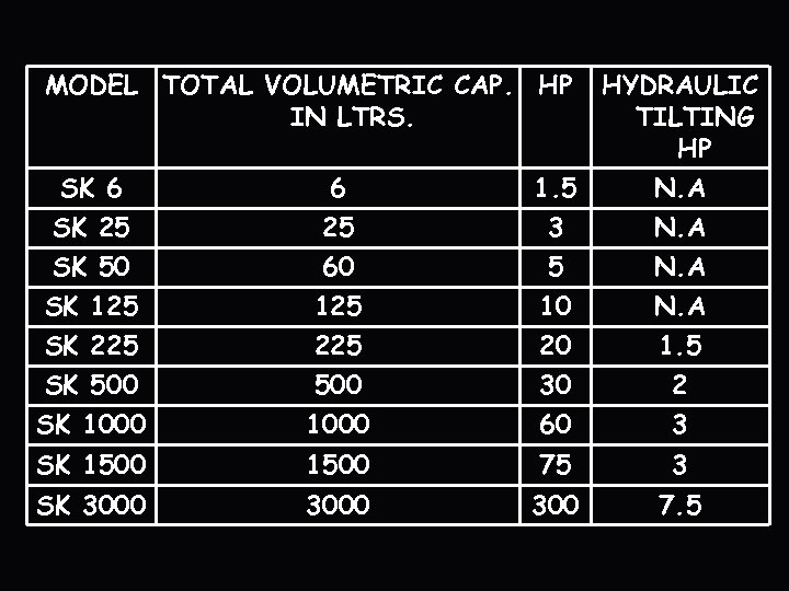 MODEL TOTAL VOLUMETRIC CAP. HP IN LTRS. HYDRAULIC TILTING HP 1. 5 N. A