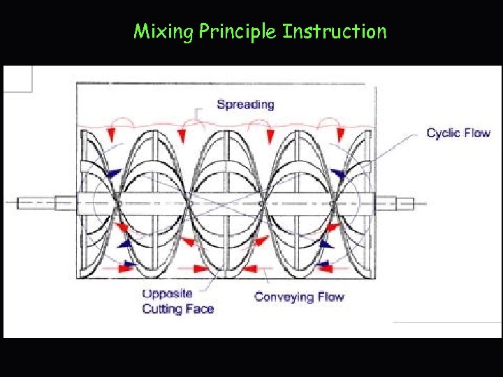 Mixing Principle Instruction 