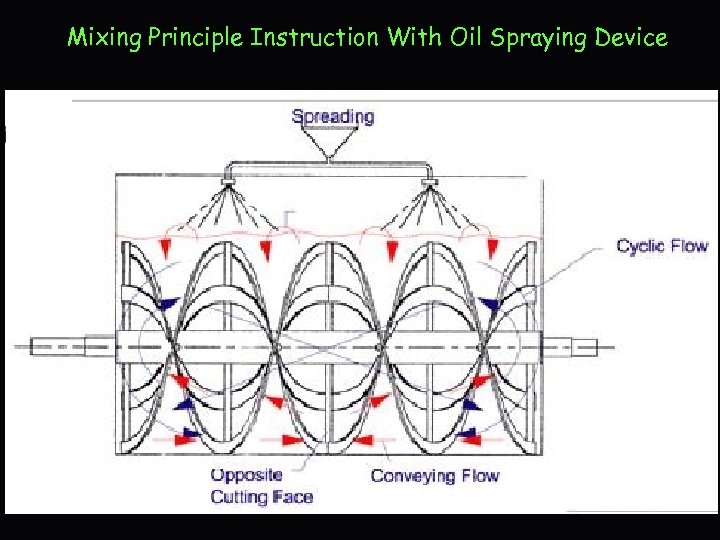 Mixing Principle Instruction With Oil Spraying Device 