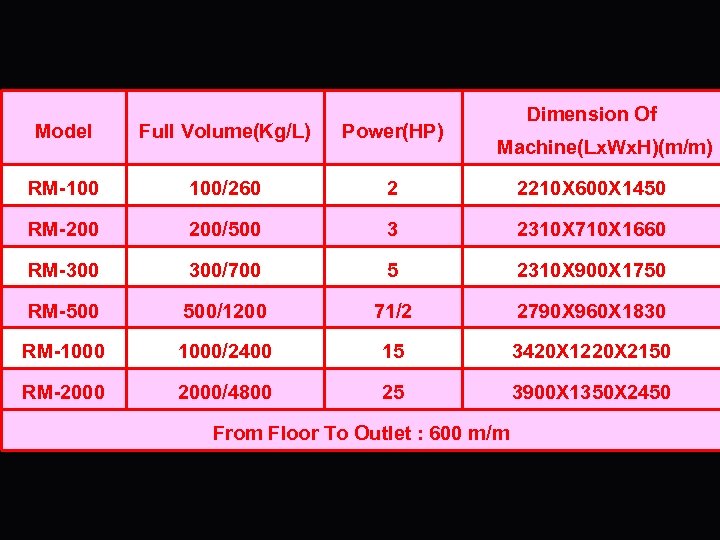 Dimension Of Model Power(HP) RM-100 100/260 2 2210 X 600 X 1450 RM-200 200/500