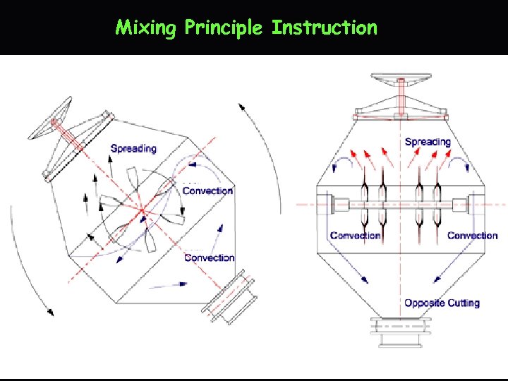 Mixing Principle Instruction 