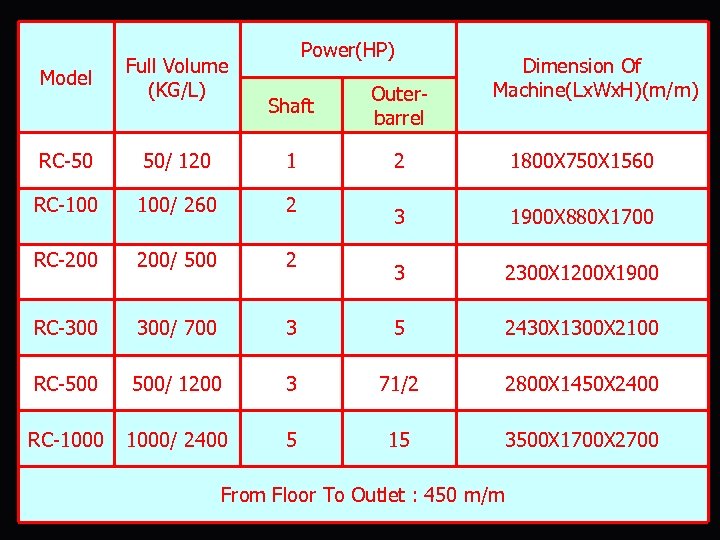 Model Full Volume (KG/L) Power(HP) Dimension Of Machine(Lx. Wx. H)(m/m) Shaft Outerbarrel 2 1800