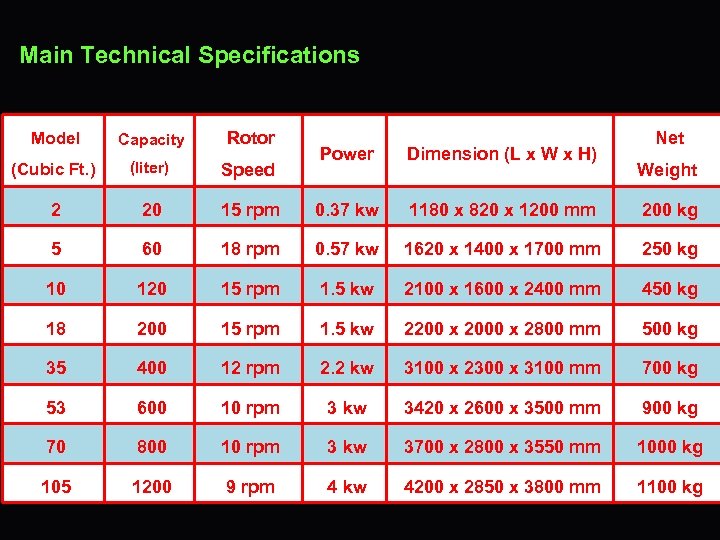 Main Technical Specifications Model Capacity Rotor (Cubic Ft. ) (liter) Speed 2 20 5