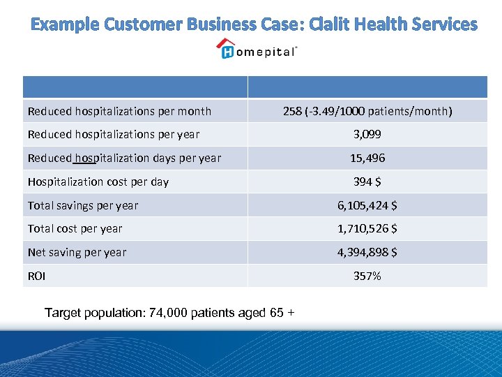 Example Customer Business Case: Clalit Health Services Reduced hospitalizations per month 258 (-3. 49/1000