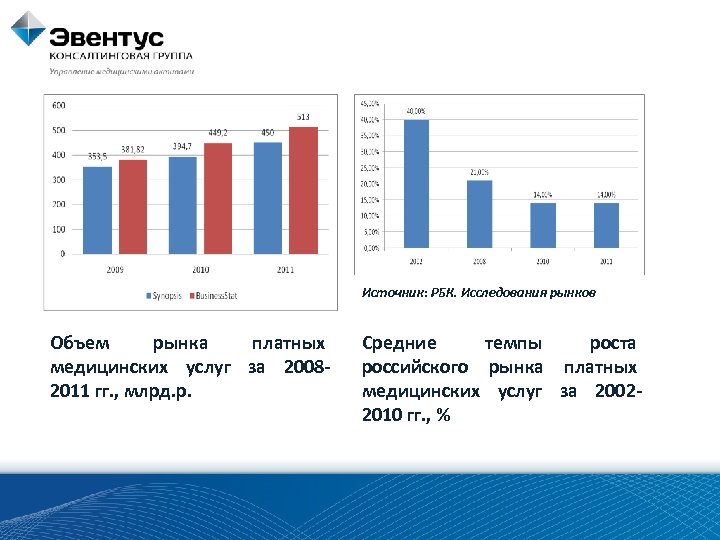 Источник: РБК. Исследования рынков Объем рынка платных медицинских услуг за 20082011 гг. , млрд.