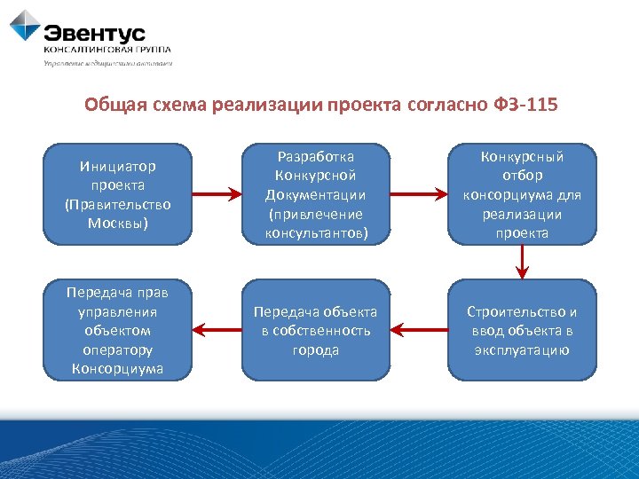 Общая схема реализации проекта согласно ФЗ-115 Инициатор проекта (Правительство Москвы) Разработка Конкурсной Документации (привлечение