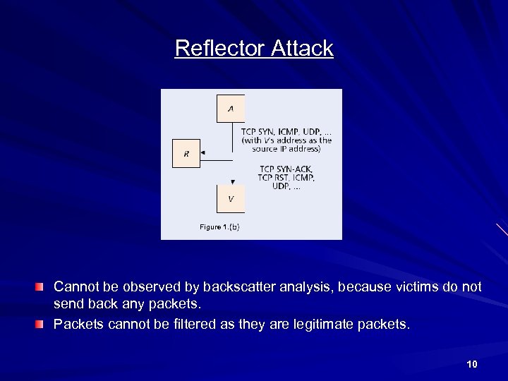 Reflector Attack Figure 1. Cannot be observed by backscatter analysis, because victims do not