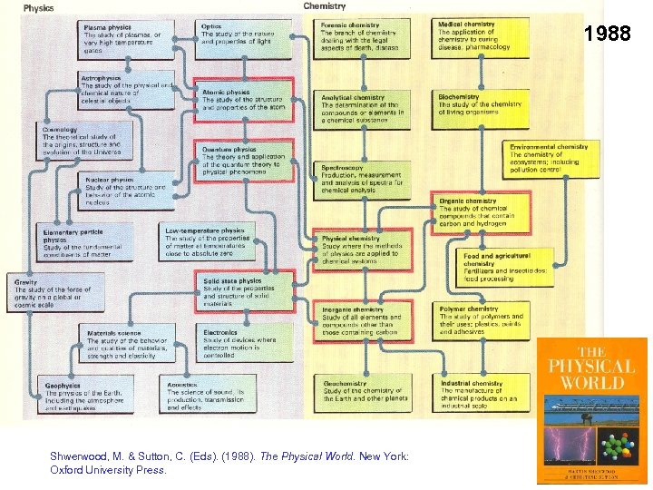 1988 Shwerwood, M. & Sutton, C. (Eds). (1988). The Physical World. New York: Oxford