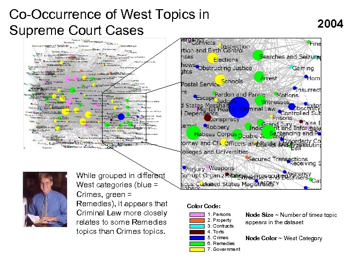 Co-Occurrence of West Topics in Supreme Court Cases While grouped in different West categories